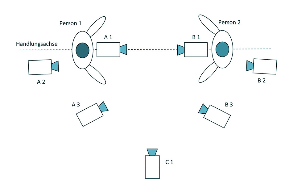 Grafik einer Gesprächssituation, um die sich herum fünf Kameras positionieren, die sie Situation aus fünf Positionen aufnehmen können.